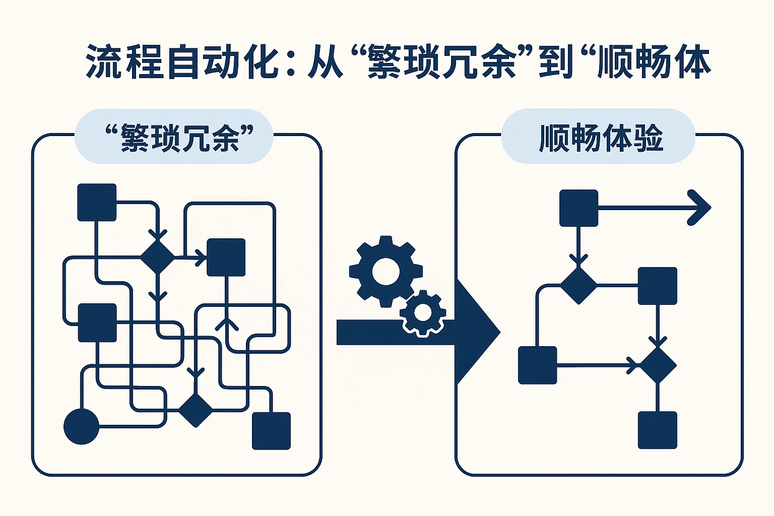 2. 流程自动化：从“繁琐冗余”到“顺畅体验”