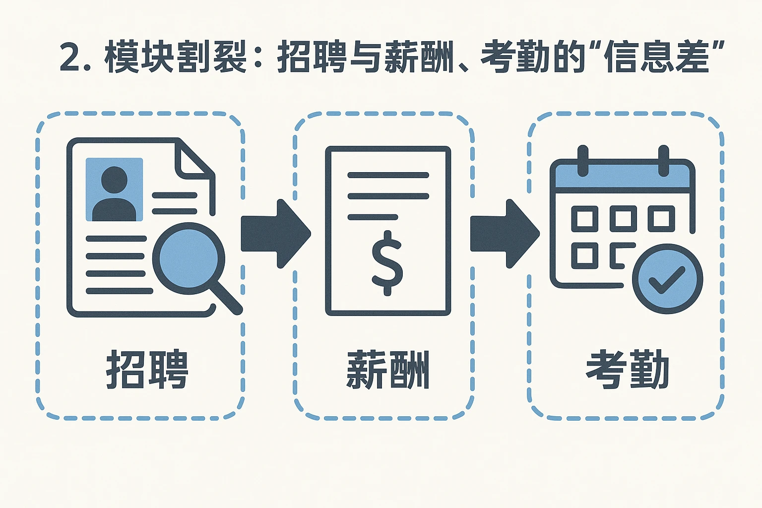2. 模块割裂：招聘与薪酬、考勤的“信息差”