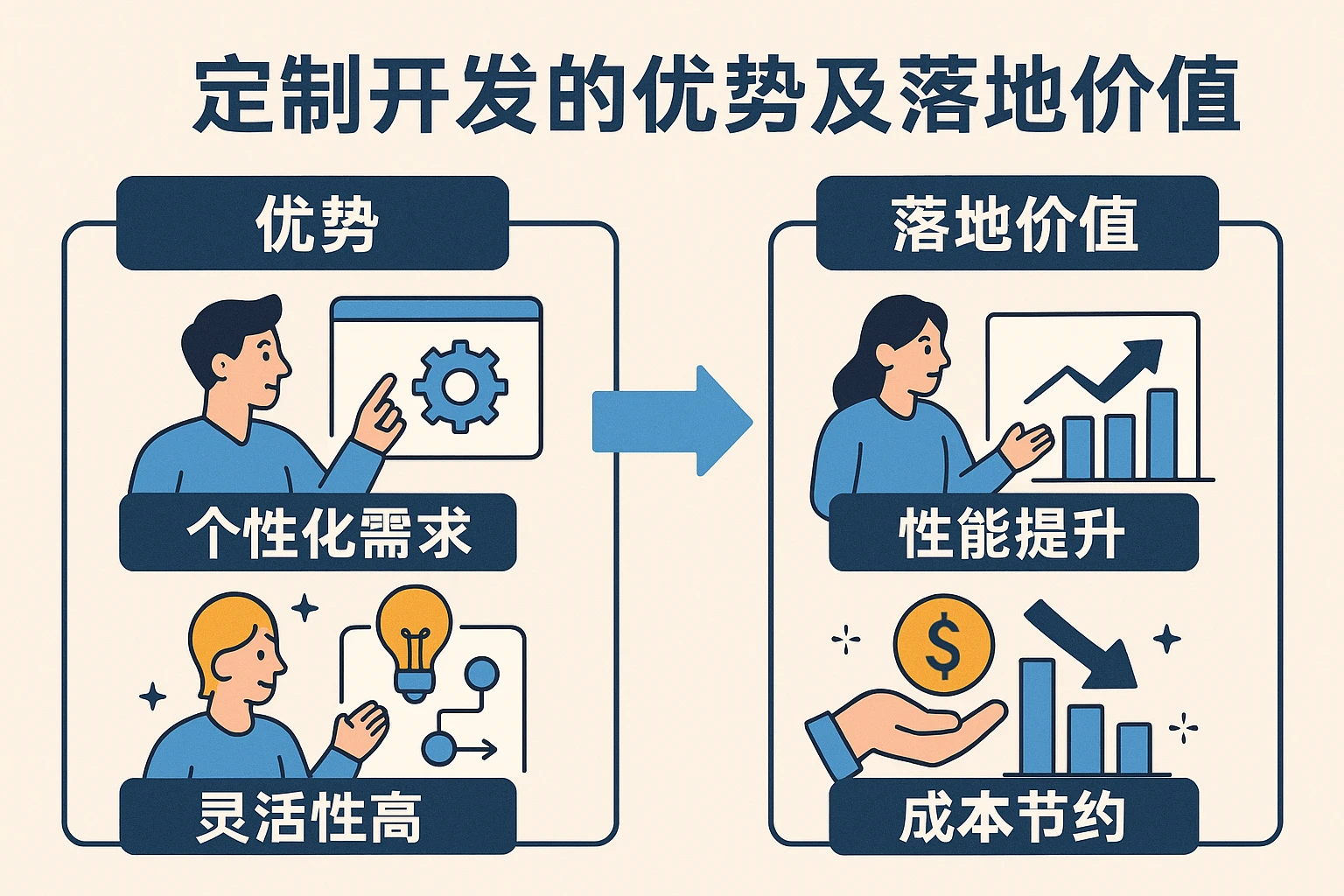 定制开发的优势及落地价值
