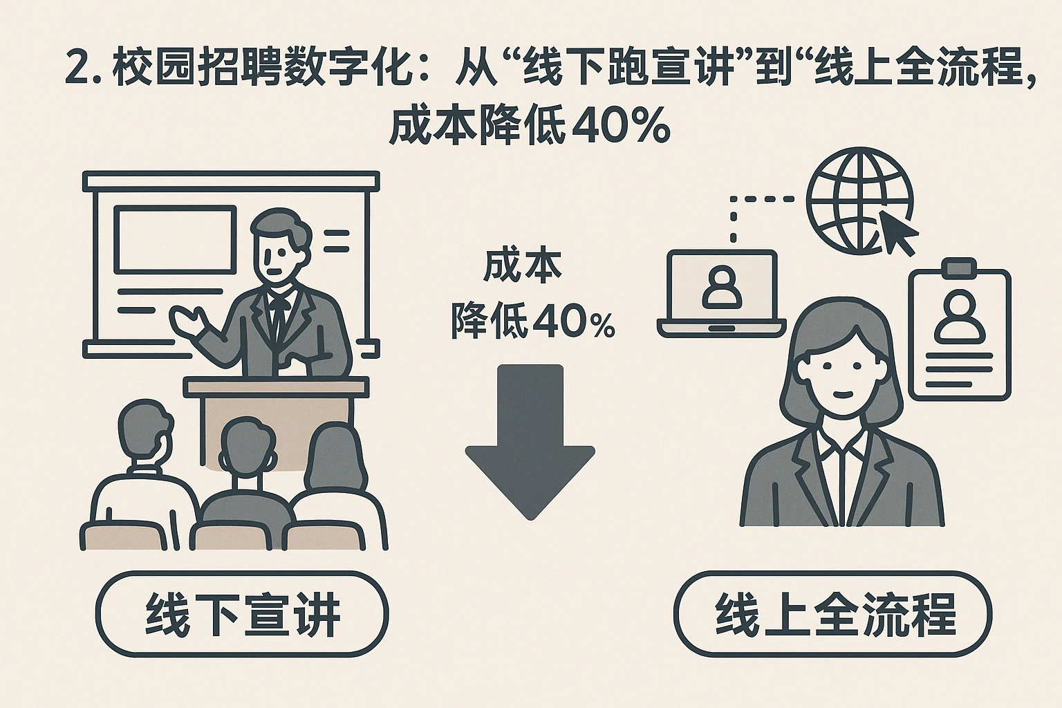 2. 校园招聘数字化：从“线下跑宣讲”到“线上全流程”，成本降低40%