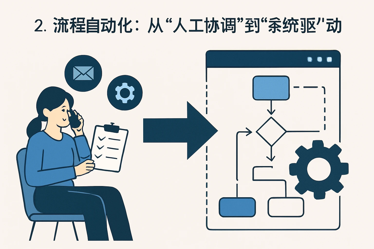 2. 流程自动化：从“人工协调”到“系统驱动”