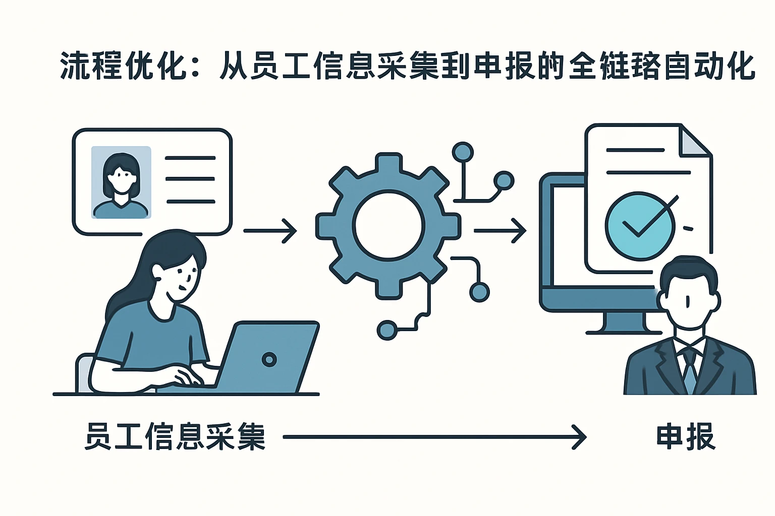 2. 流程优化：从员工信息采集到申报的全链路自动化
