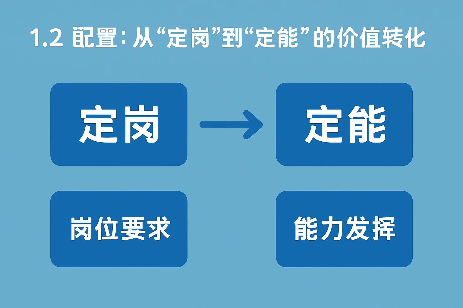 1.2 配置：从“定岗”到“定能”的价值转化