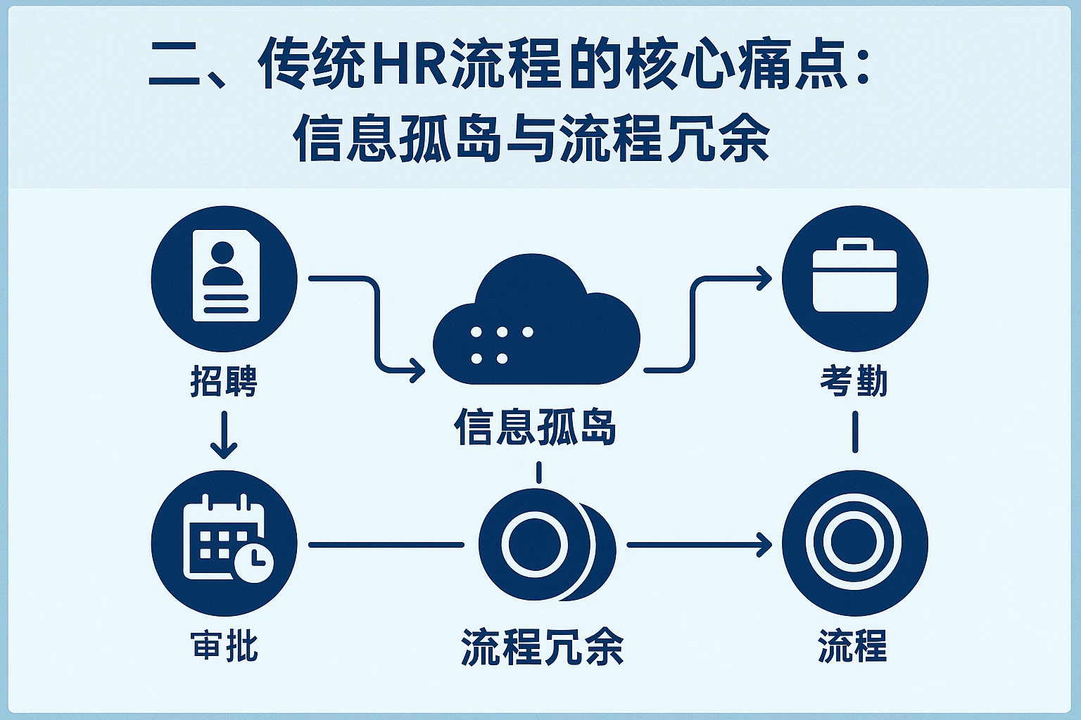 二、传统HR流程的核心痛点：信息孤岛与流程冗余