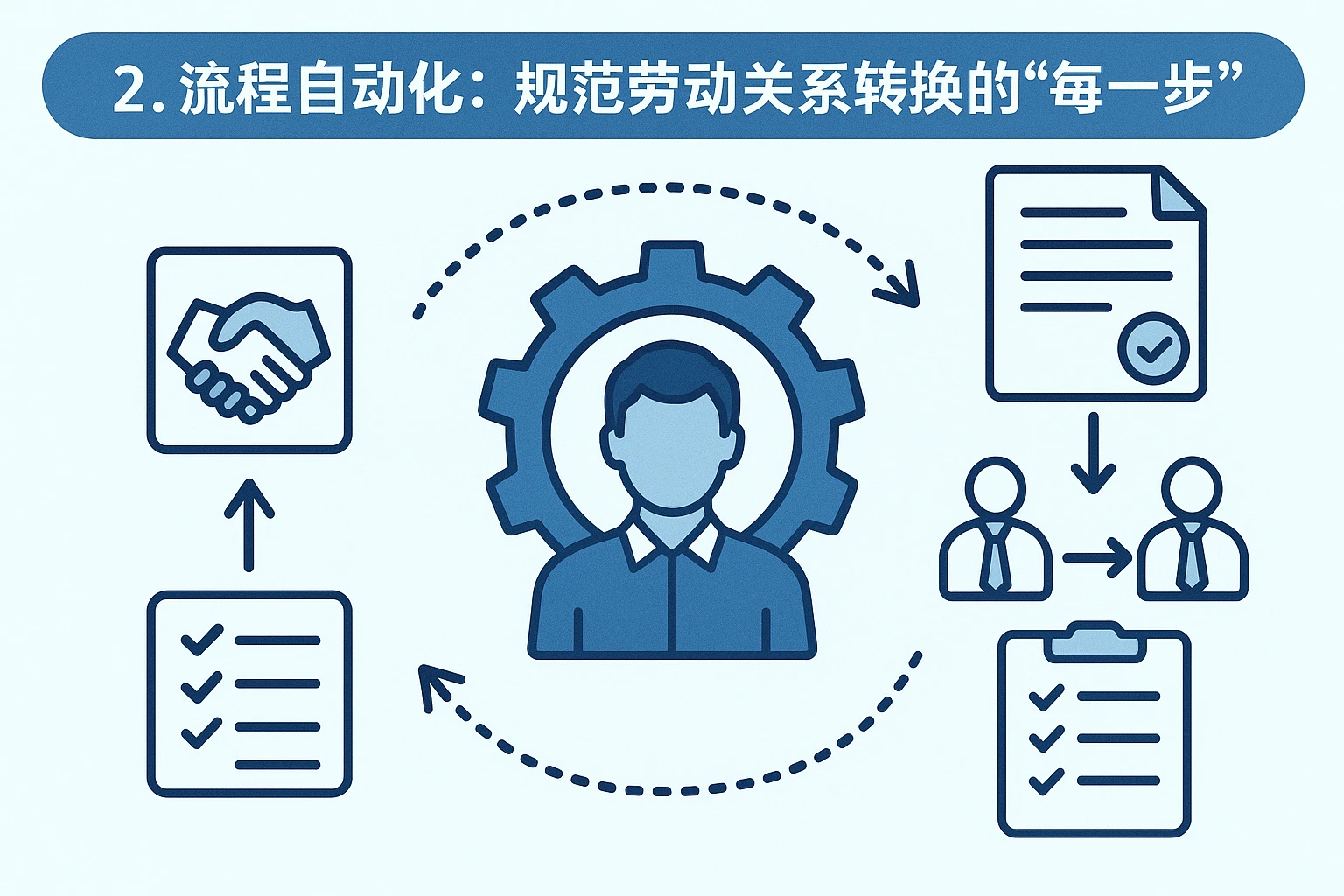 2. 流程自动化：规范劳动关系转换的“每一步”