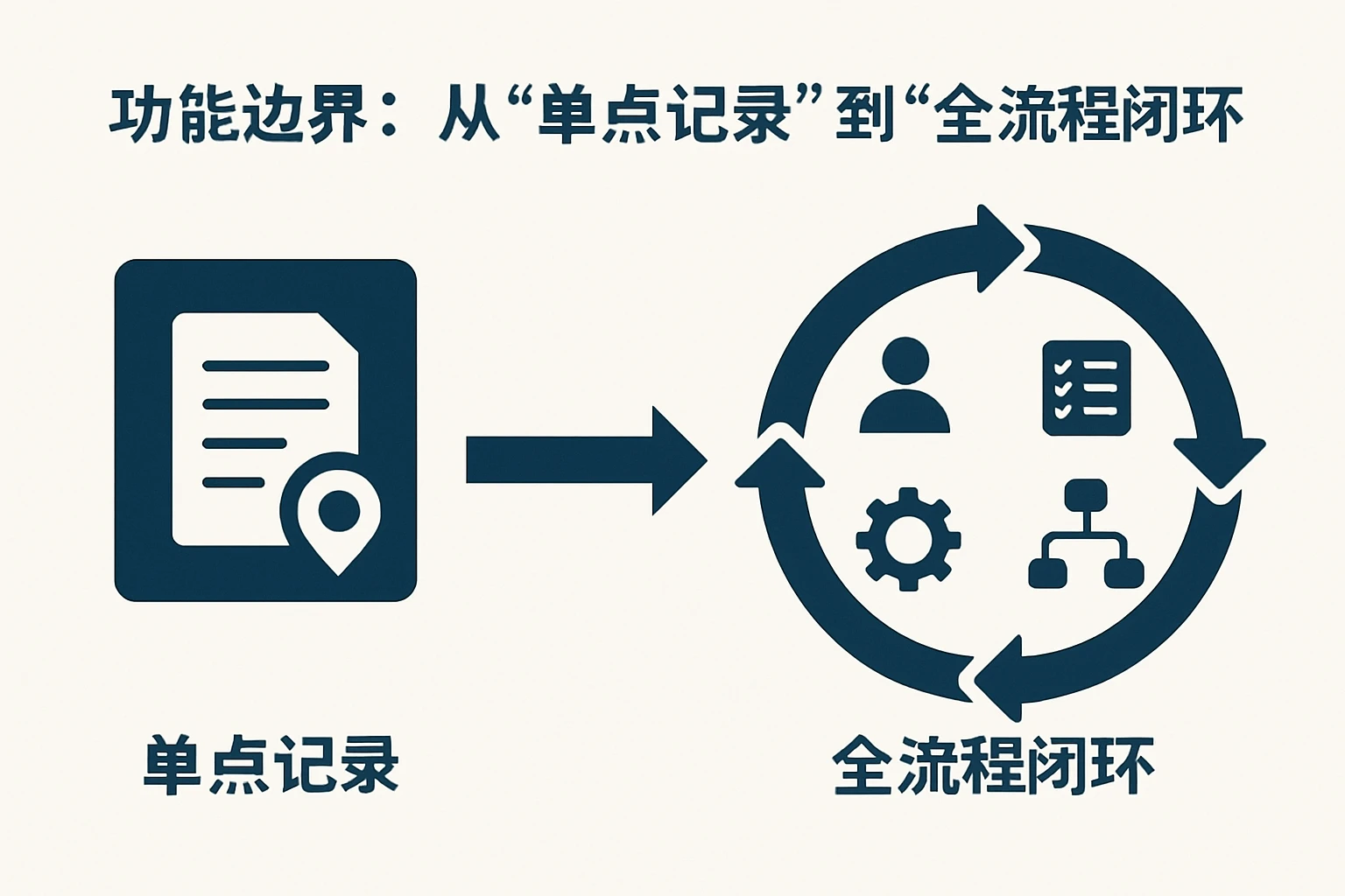 1. 功能边界：从“单点记录”到“全流程闭环”