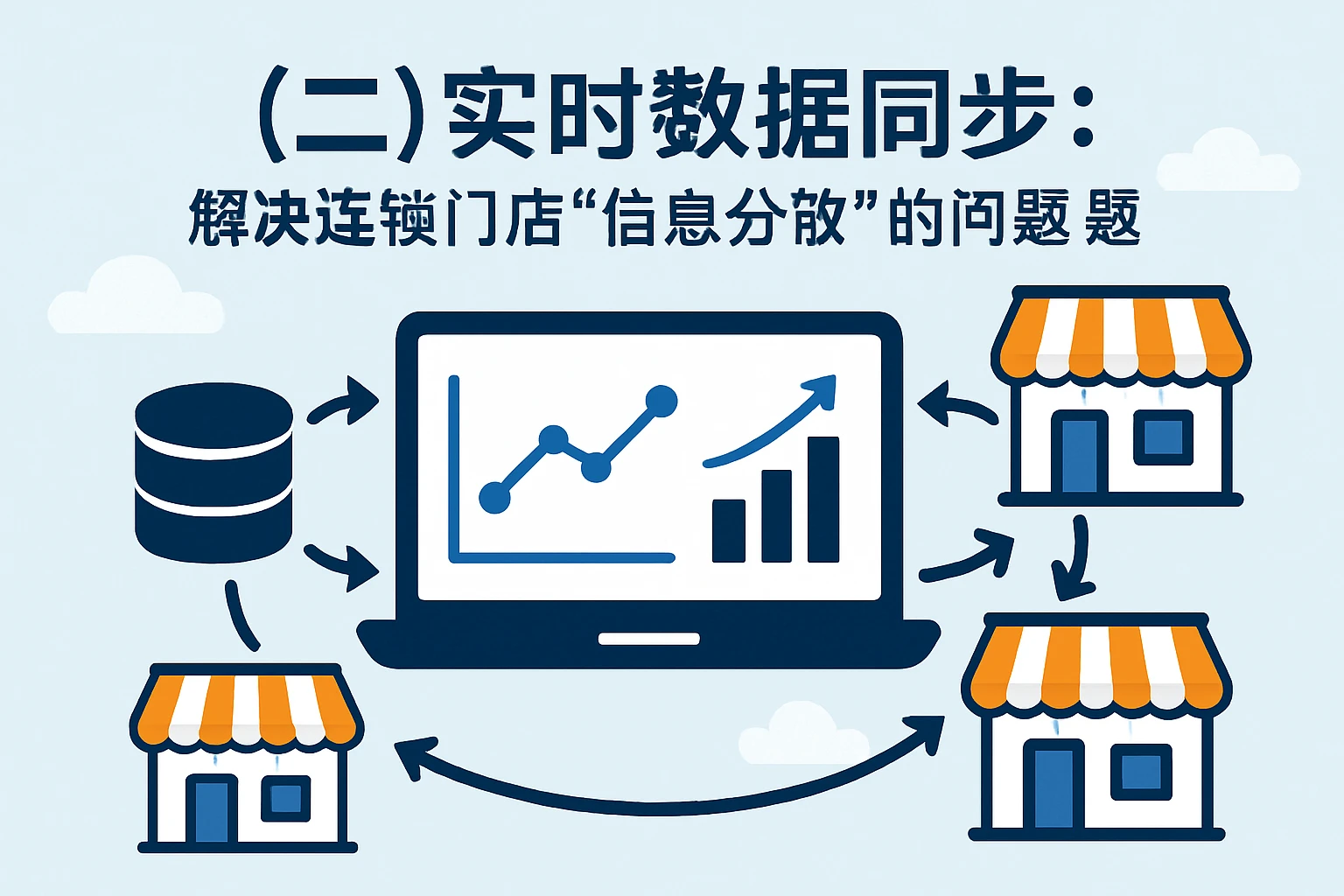 （二）实时数据同步：解决连锁门店“信息分散”的问题