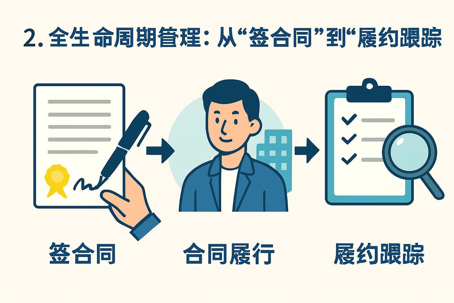 2. 全生命周期管理：从“签合同”到“履约跟踪”