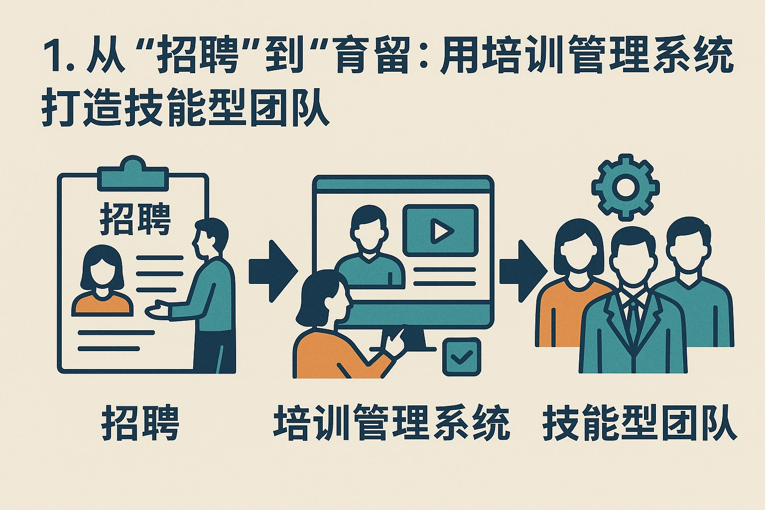 1. 从“招聘”到“育留”：用培训管理系统打造技能型团队