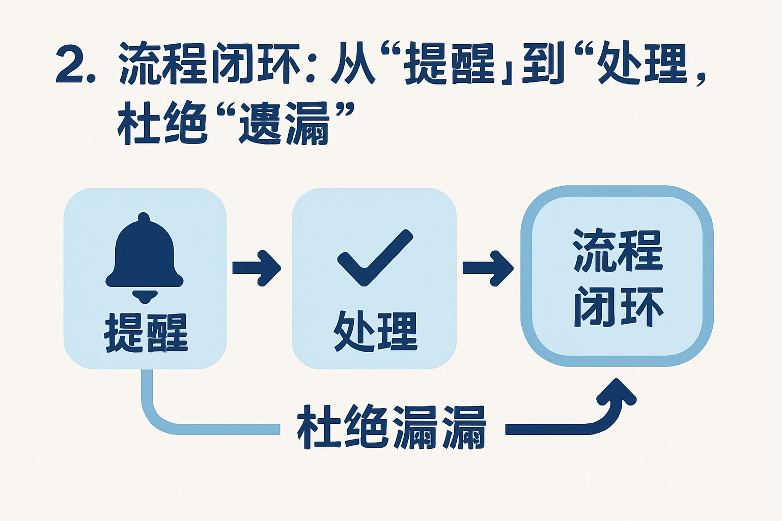 2. 流程闭环：从“提醒”到“处理”，杜绝“遗漏”