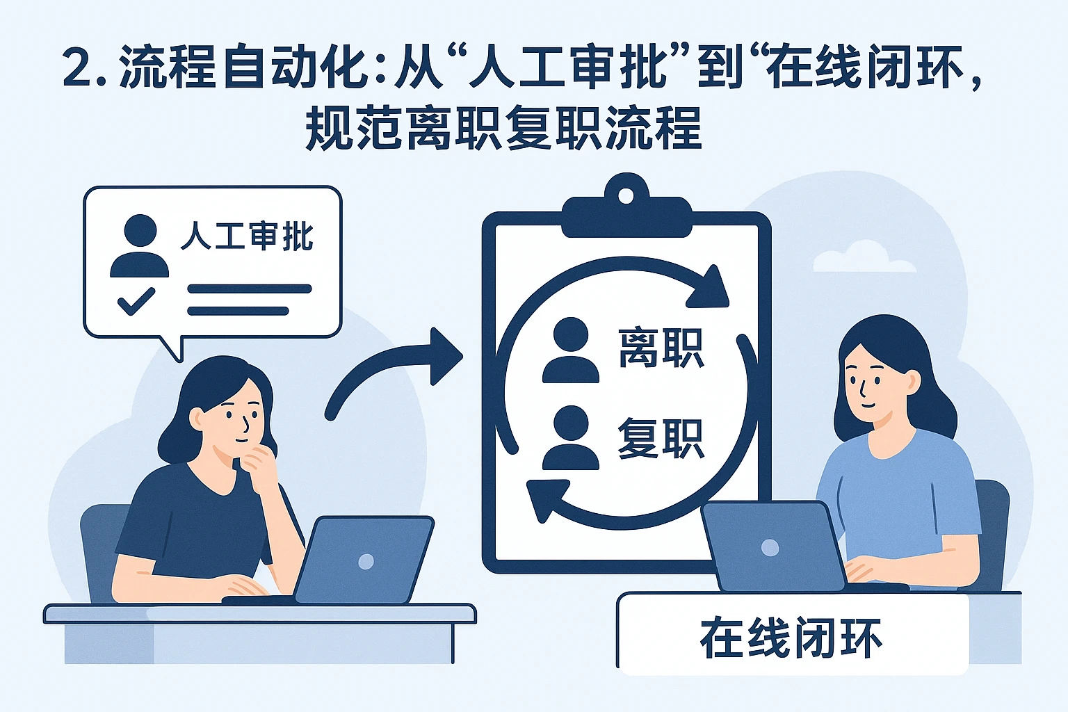 2. 流程自动化：从“人工审批”到“在线闭环”，规范离职复职流程