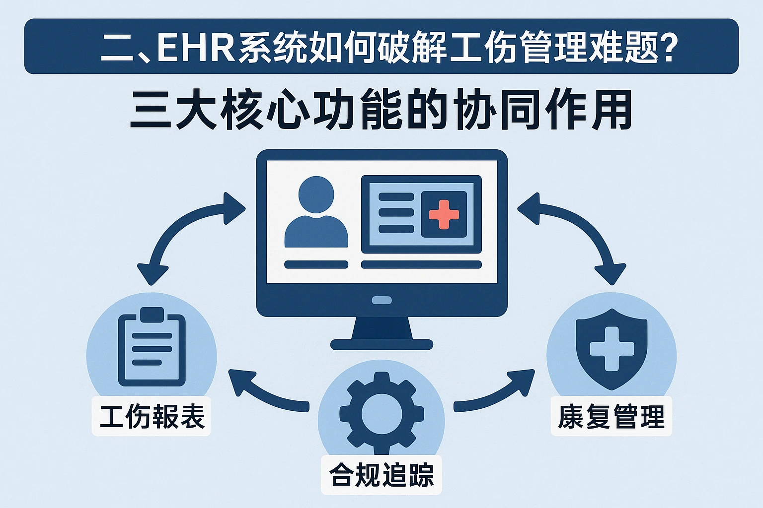 二、EHR系统如何破解工伤管理难题？三大核心功能的协同作用