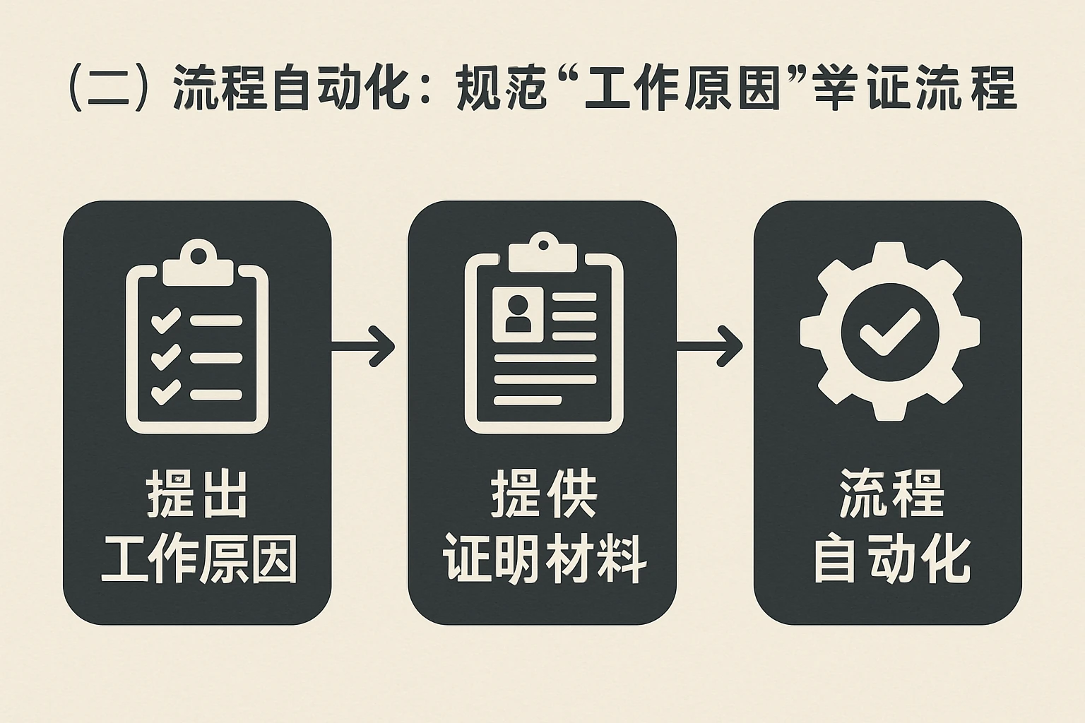（二）流程自动化：规范“工作原因”举证流程