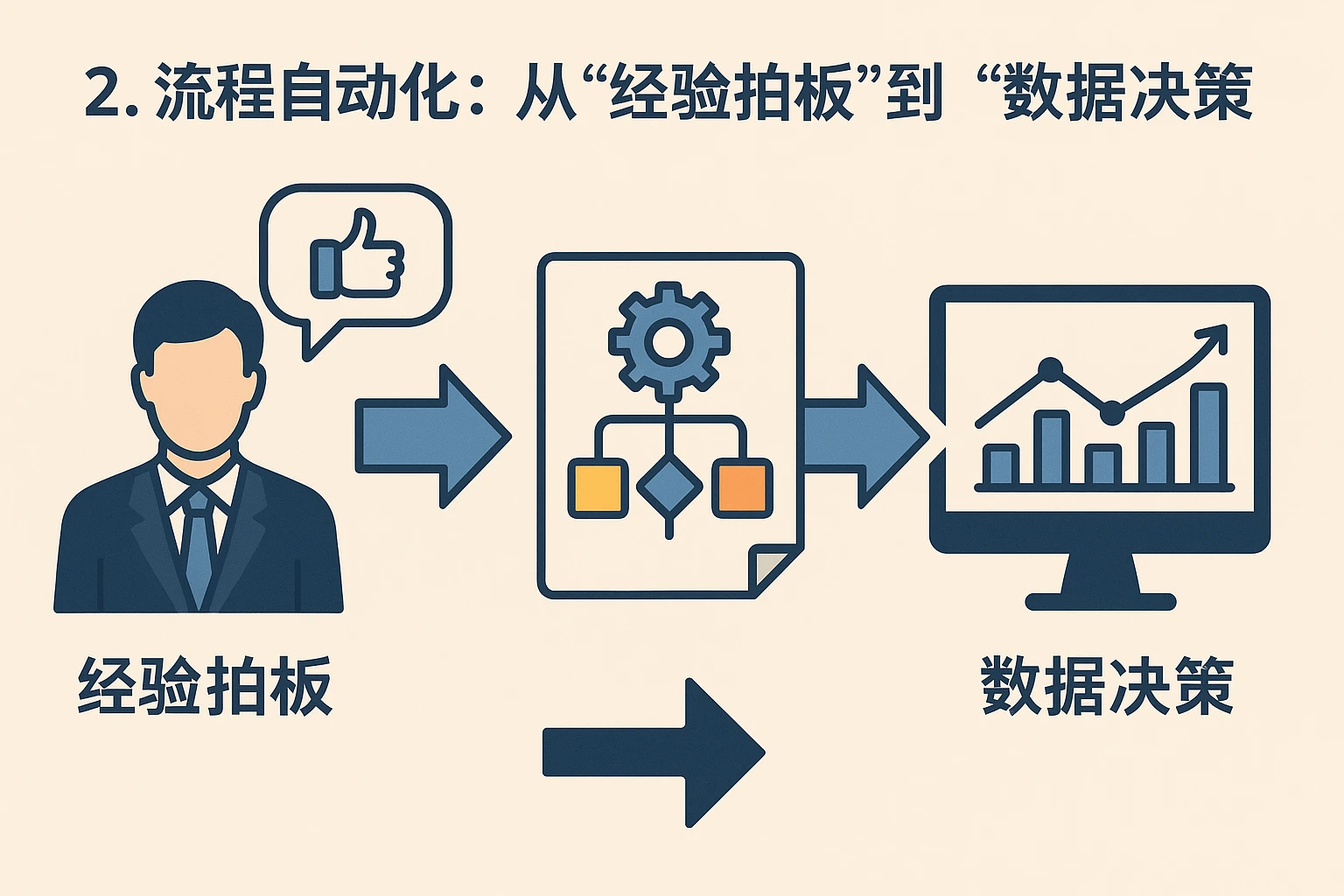 2. 流程自动化：从“经验拍板”到“数据决策”