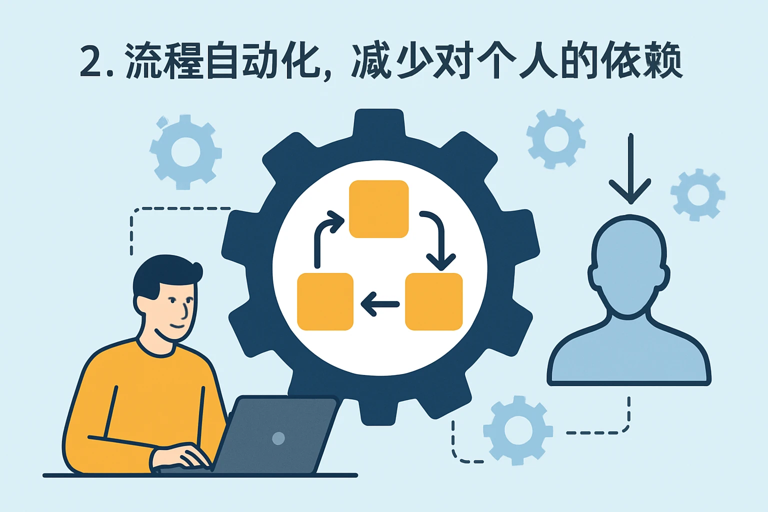 2. 流程自动化，减少对个人的依赖