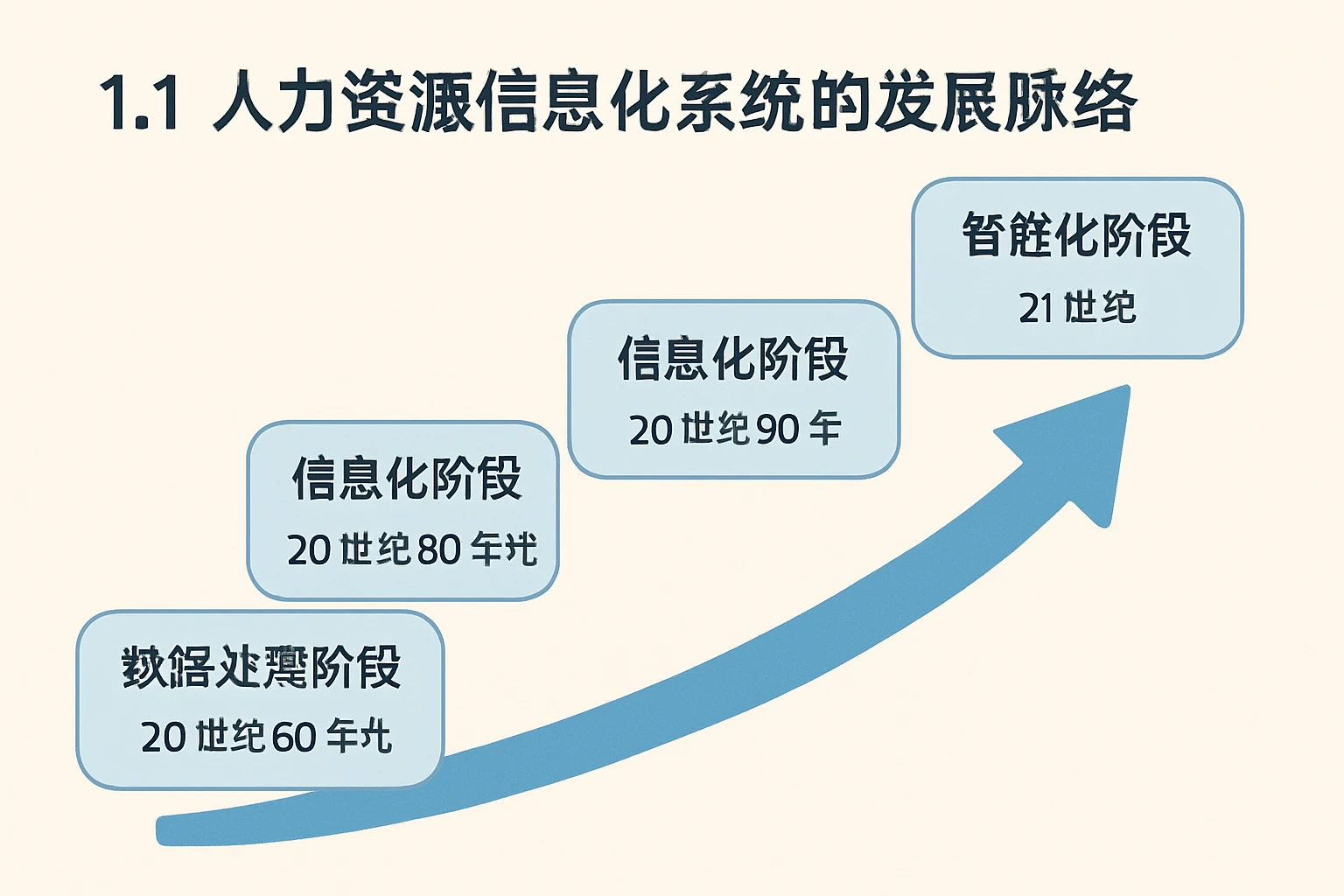 1.1 人力资源信息化系统的发展脉络