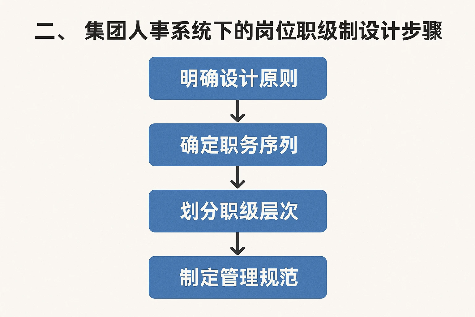 二、集团人事系统下的岗位职级制设计步骤