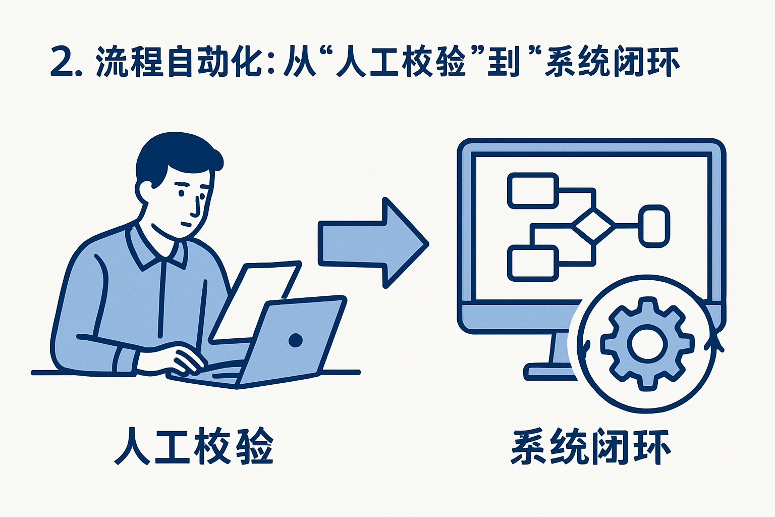 2. 流程自动化：从“人工校验”到“系统闭环”