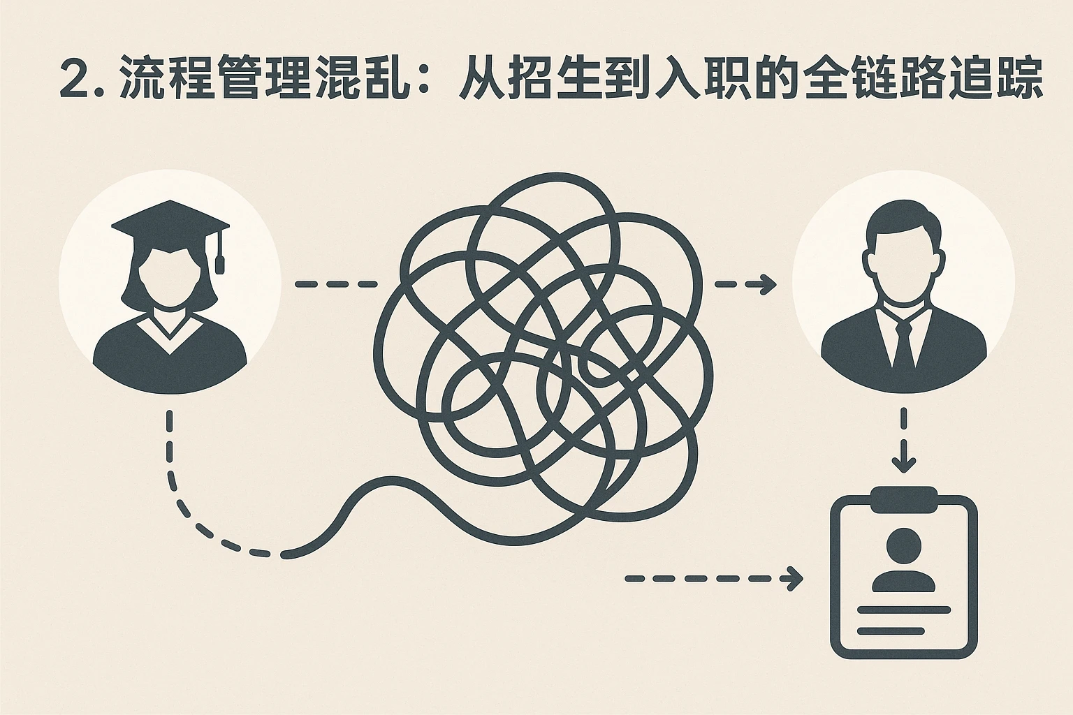 2. 流程管理混乱：从招生到入职的全链路追踪缺失