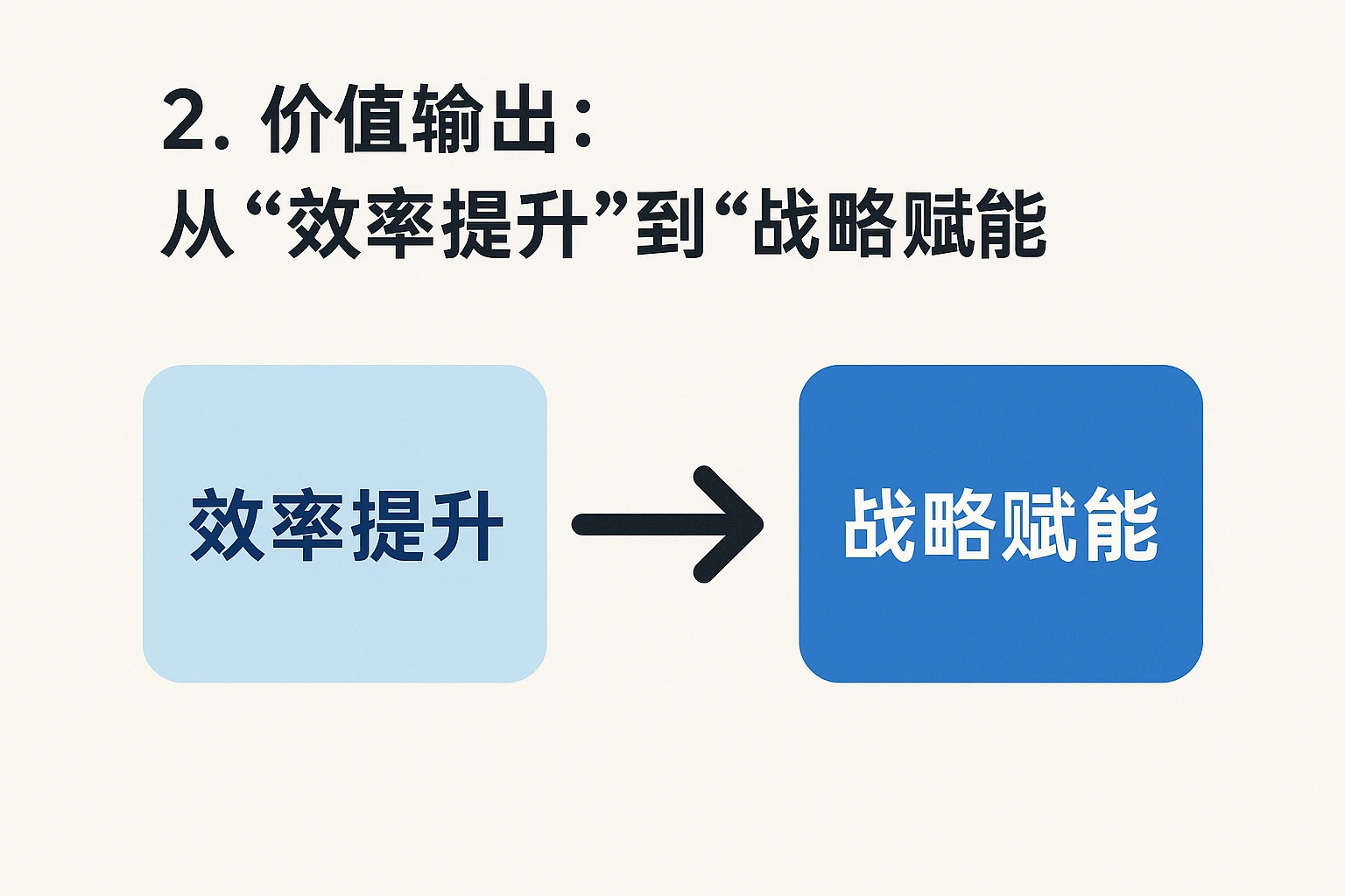 2. 价值输出：从“效率提升”到“战略赋能”