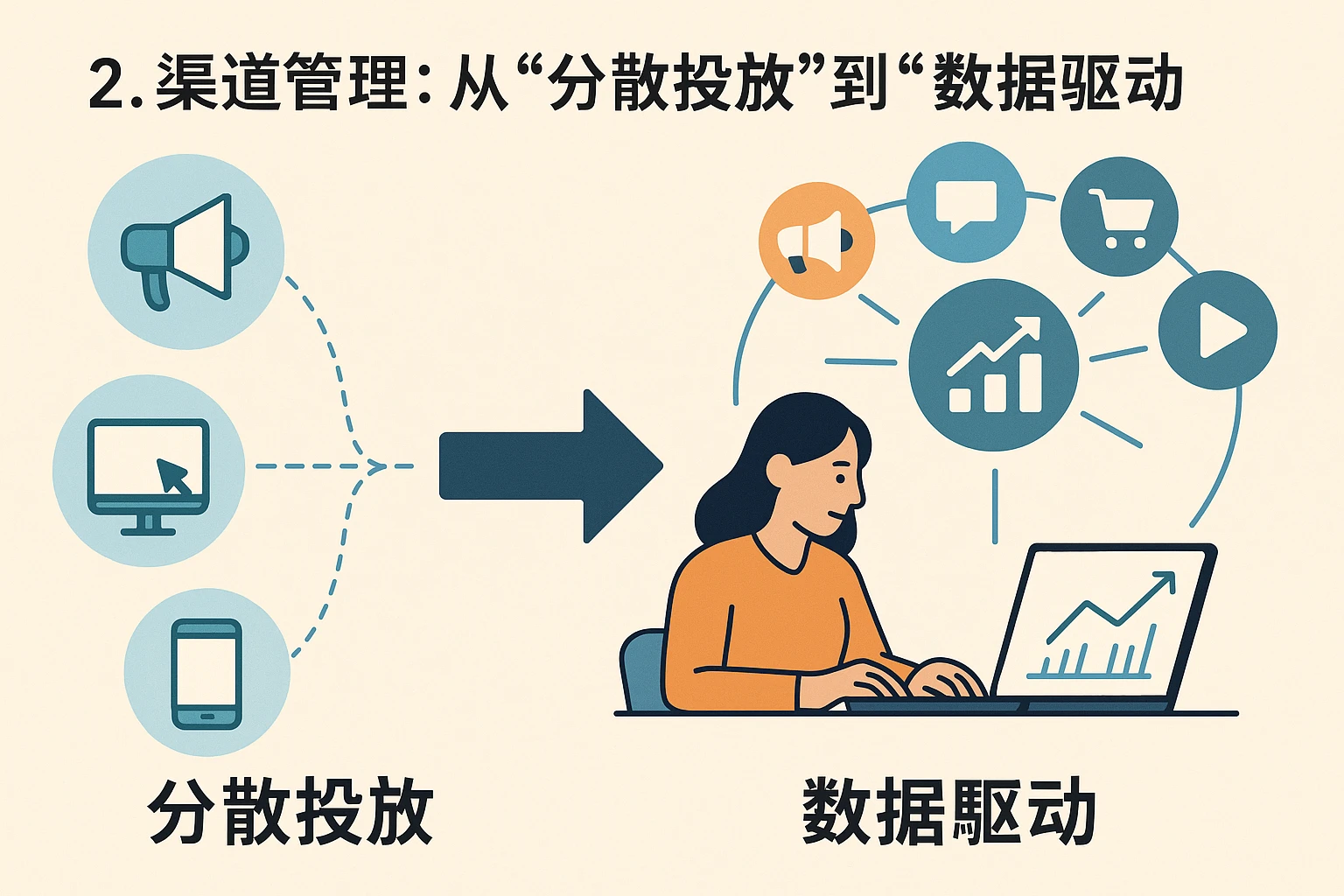 2. 渠道管理：从“分散投放”到“数据驱动”