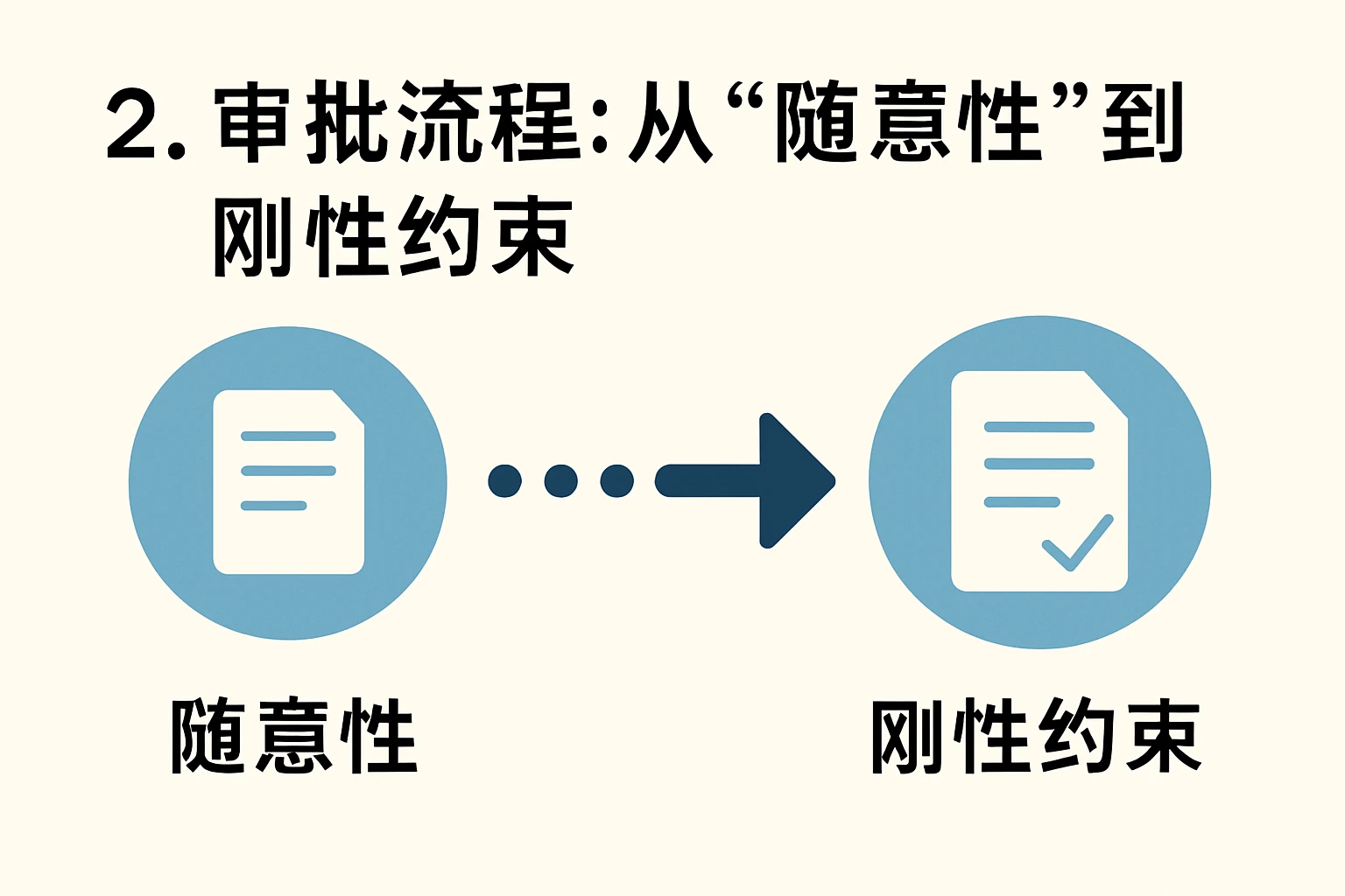 2. 审批流程：从“随意性”到“刚性约束”