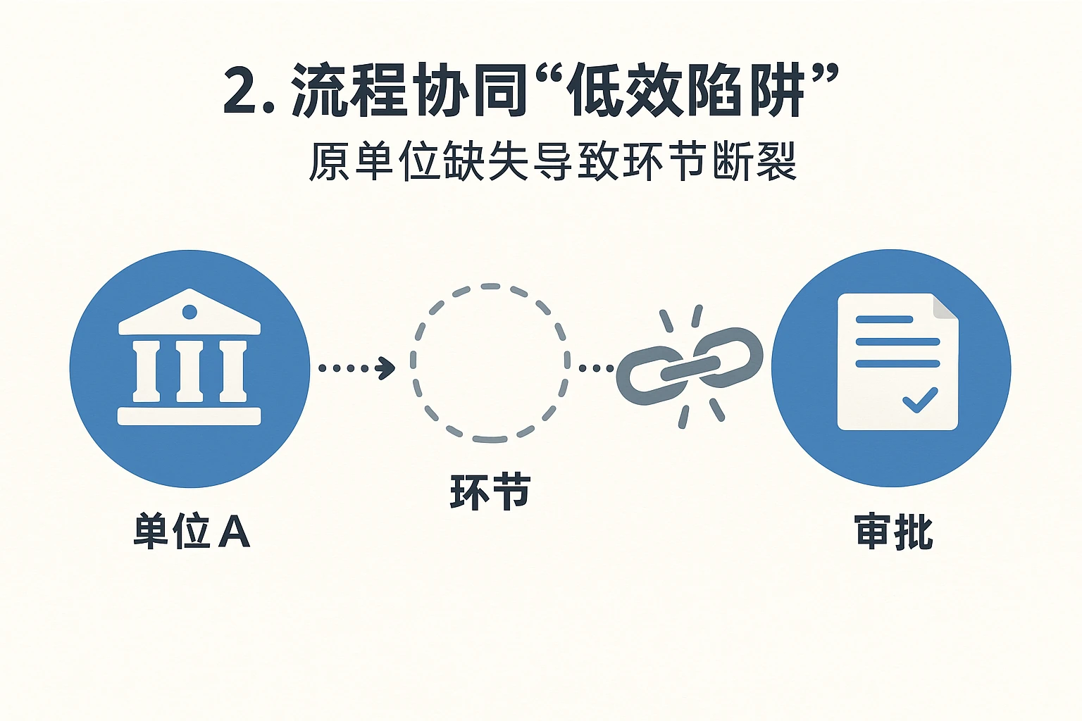 2. 流程协同“低效陷阱”：原单位缺失导致环节断裂