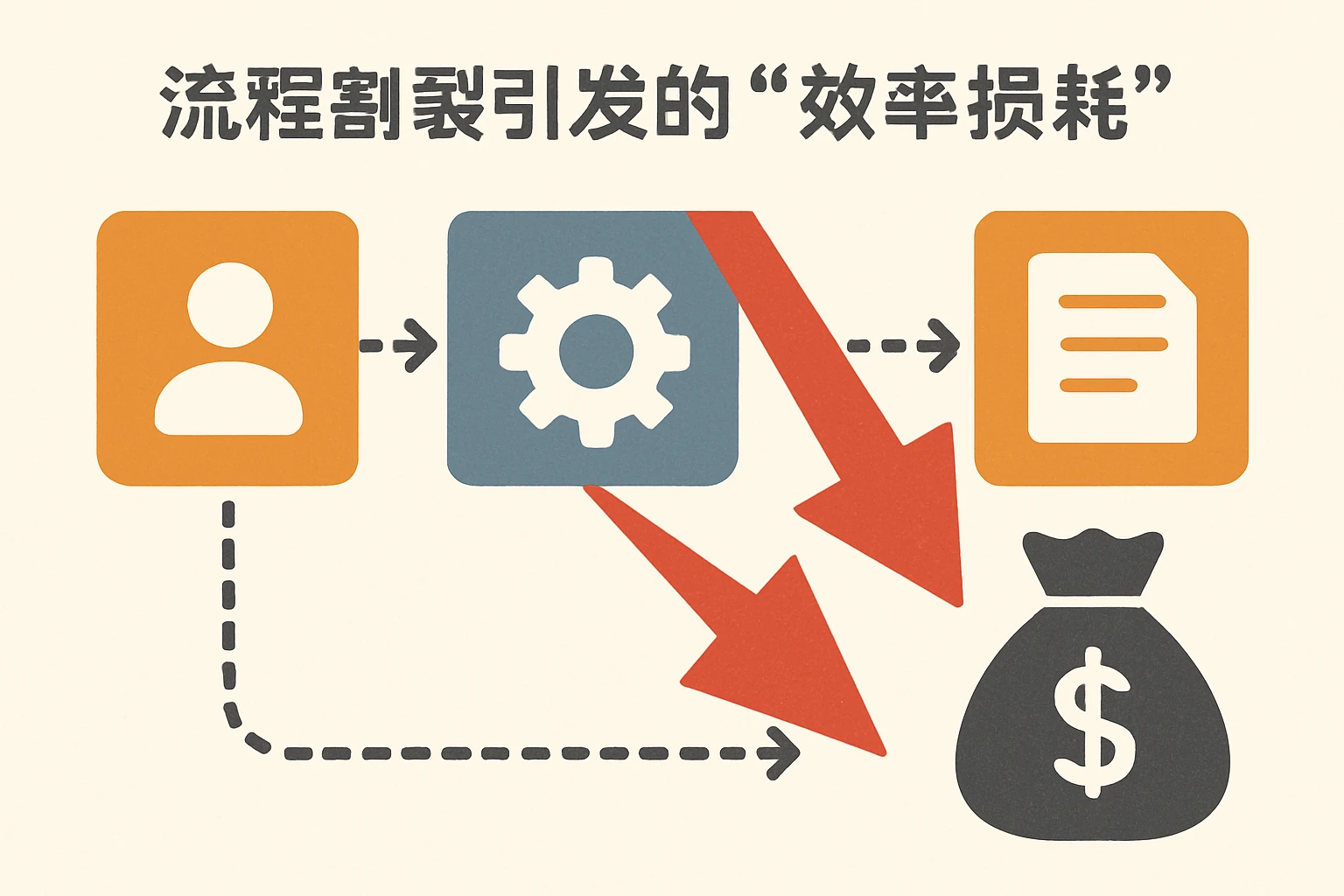 （2）流程割裂引发的“效率损耗”