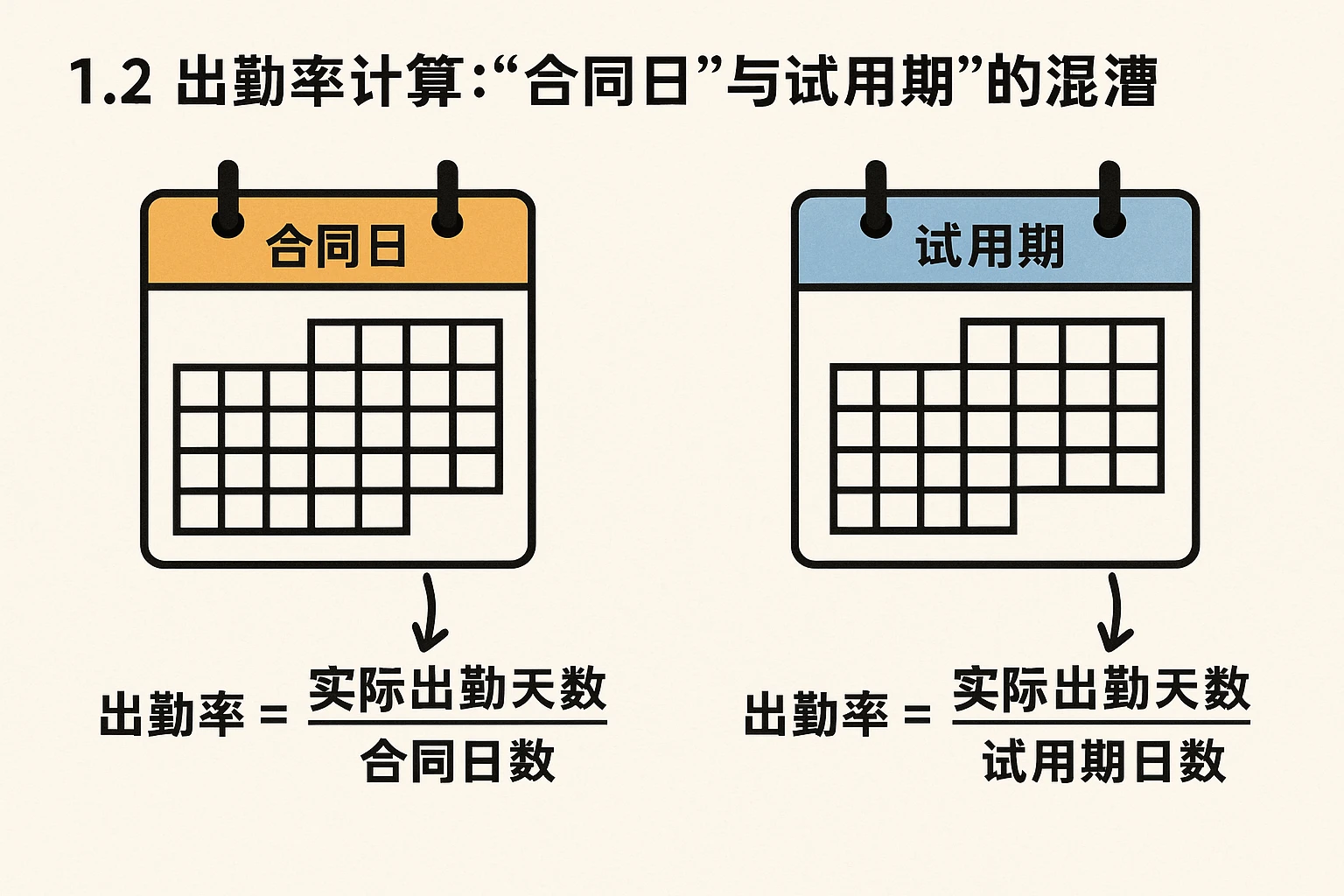 1.2 出勤率计算：“合同日”与“试用期”的混淆