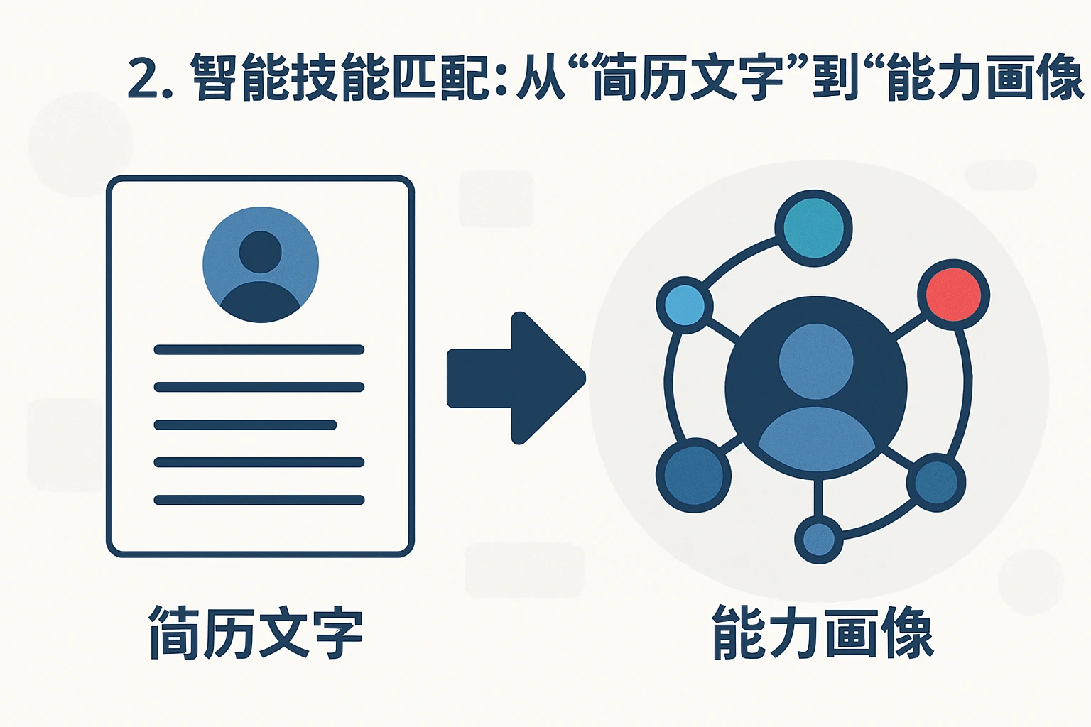 2. 智能技能匹配：从“简历文字”到“能力画像”