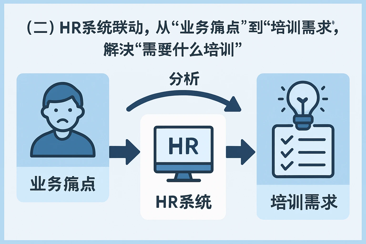 （二）HR系统联动，从“业务痛点”到“培训需求”，解决“需要什么培训”