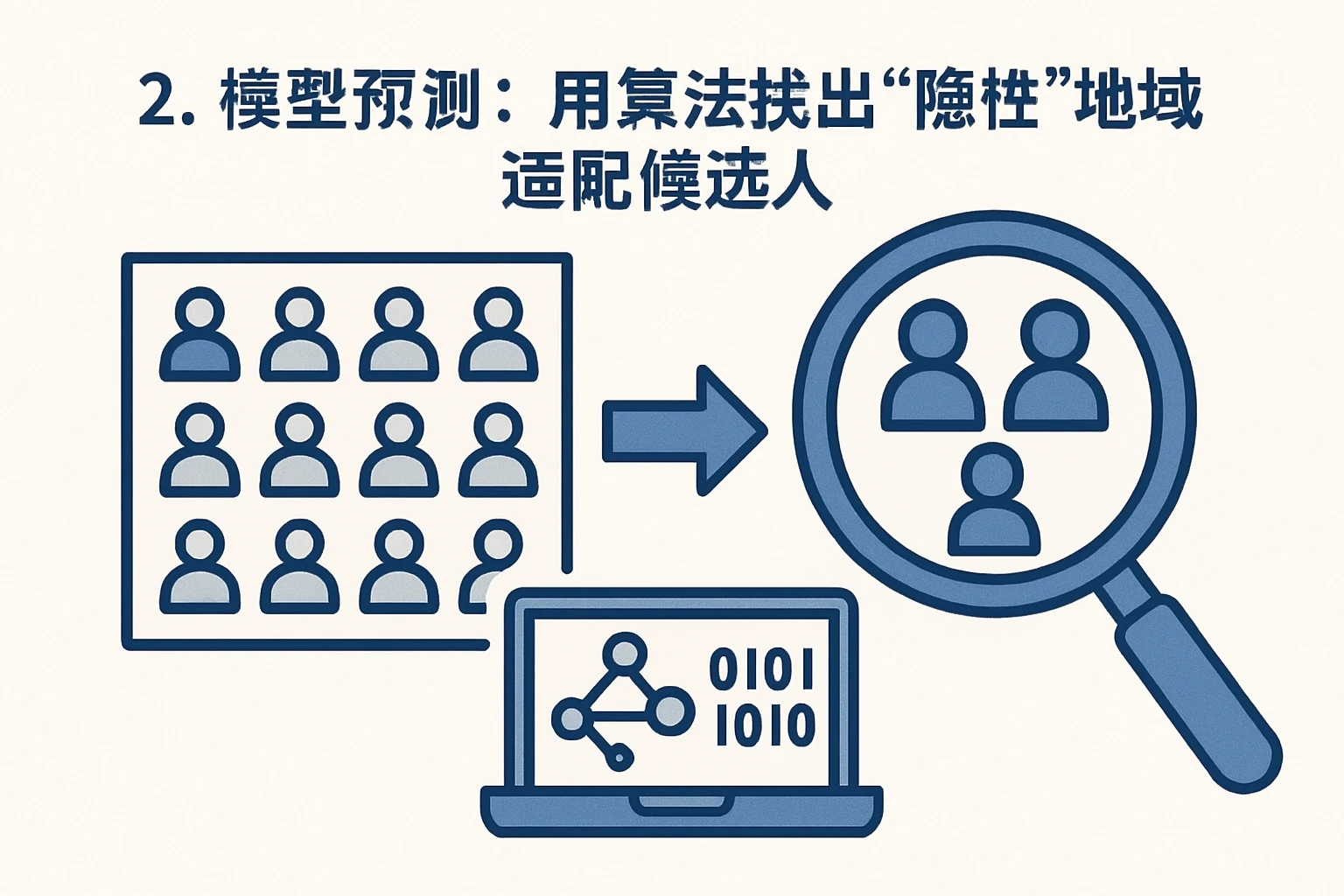 2. 模型预测：用算法找出“隐性”地域适配候选人