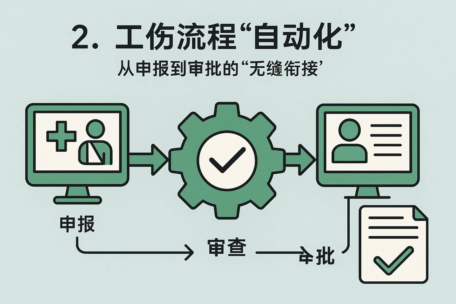 2. 工伤流程“自动化”：从申报到审批的“无缝衔接”
