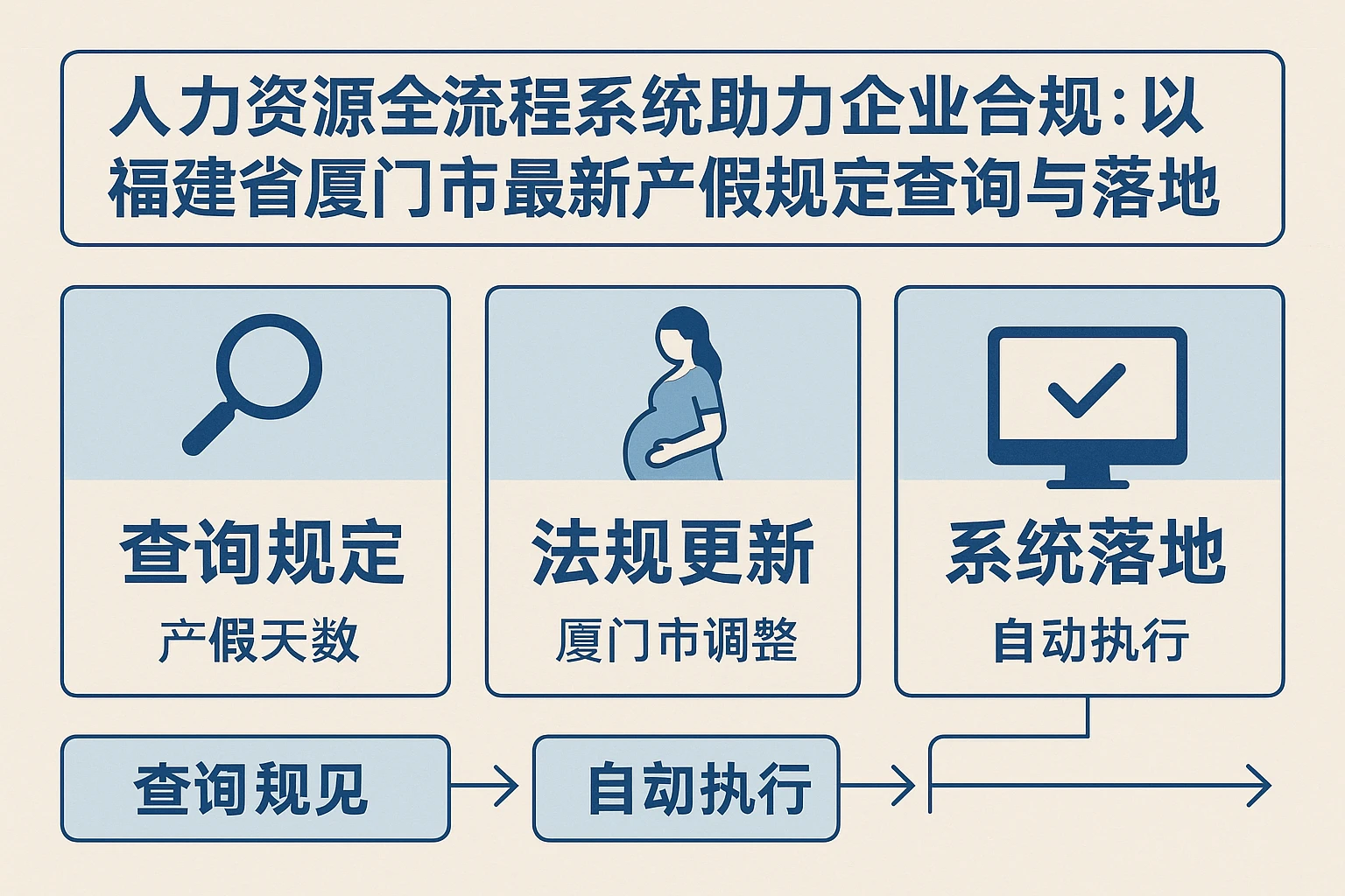 人力资源全流程系统助力企业合规：以福建省厦门市最新产假规定查询与落地为例