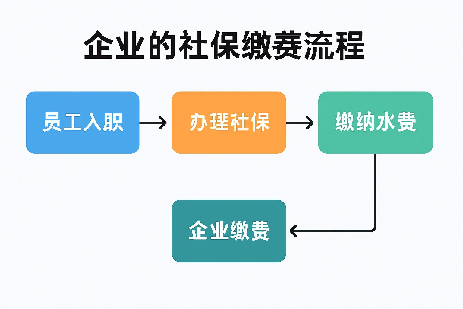 比如某企业的社保缴费流程：