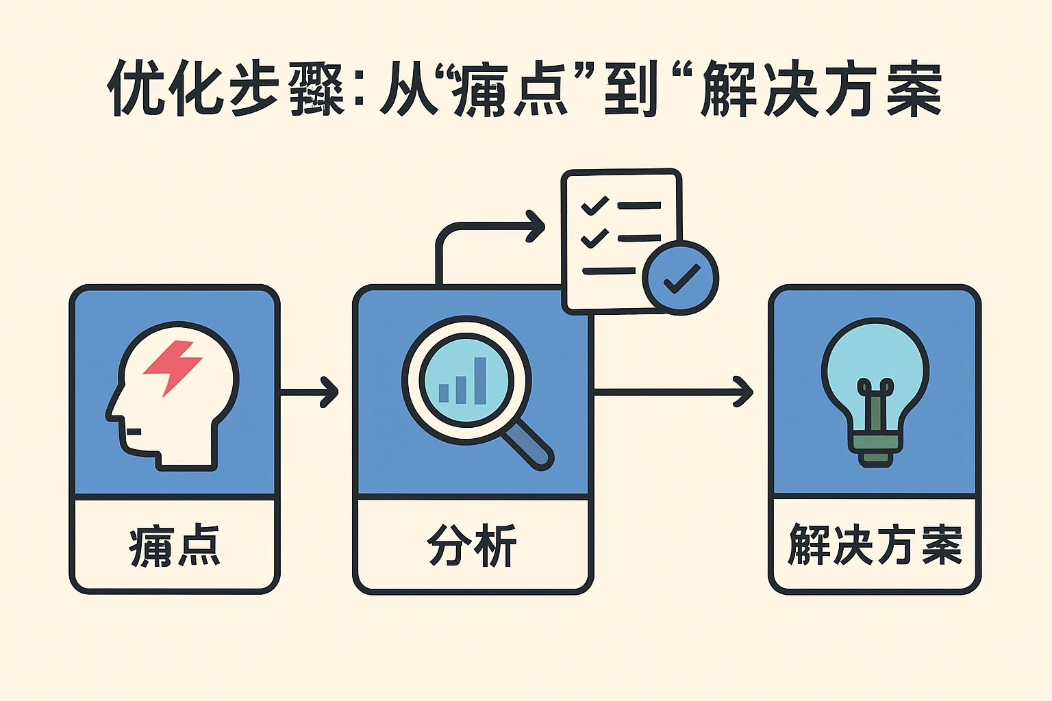 2. 优化步骤：从“痛点”到“解决方案”