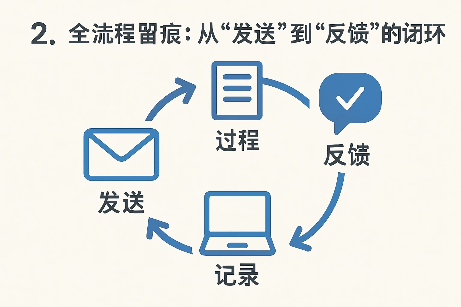 2. 全流程留痕：从“发送”到“反馈”的闭环