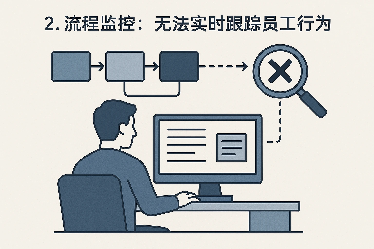 2. 流程监控：无法实时跟踪员工行为