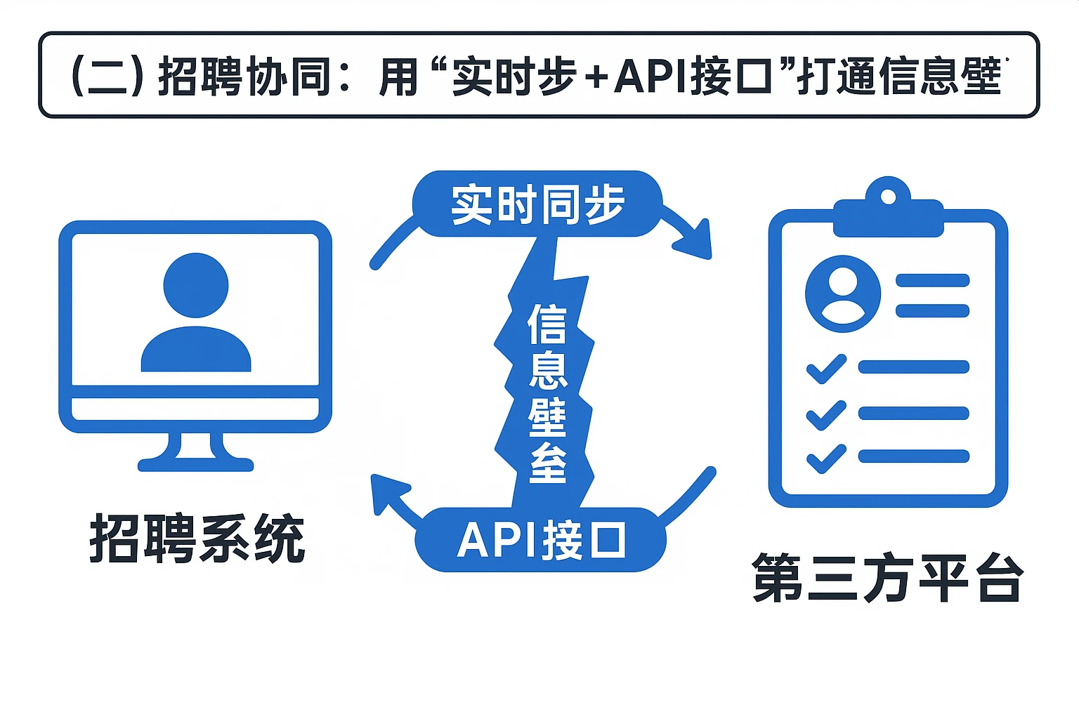 （二）招聘协同：用“实时同步+API接口”打通“信息壁垒”