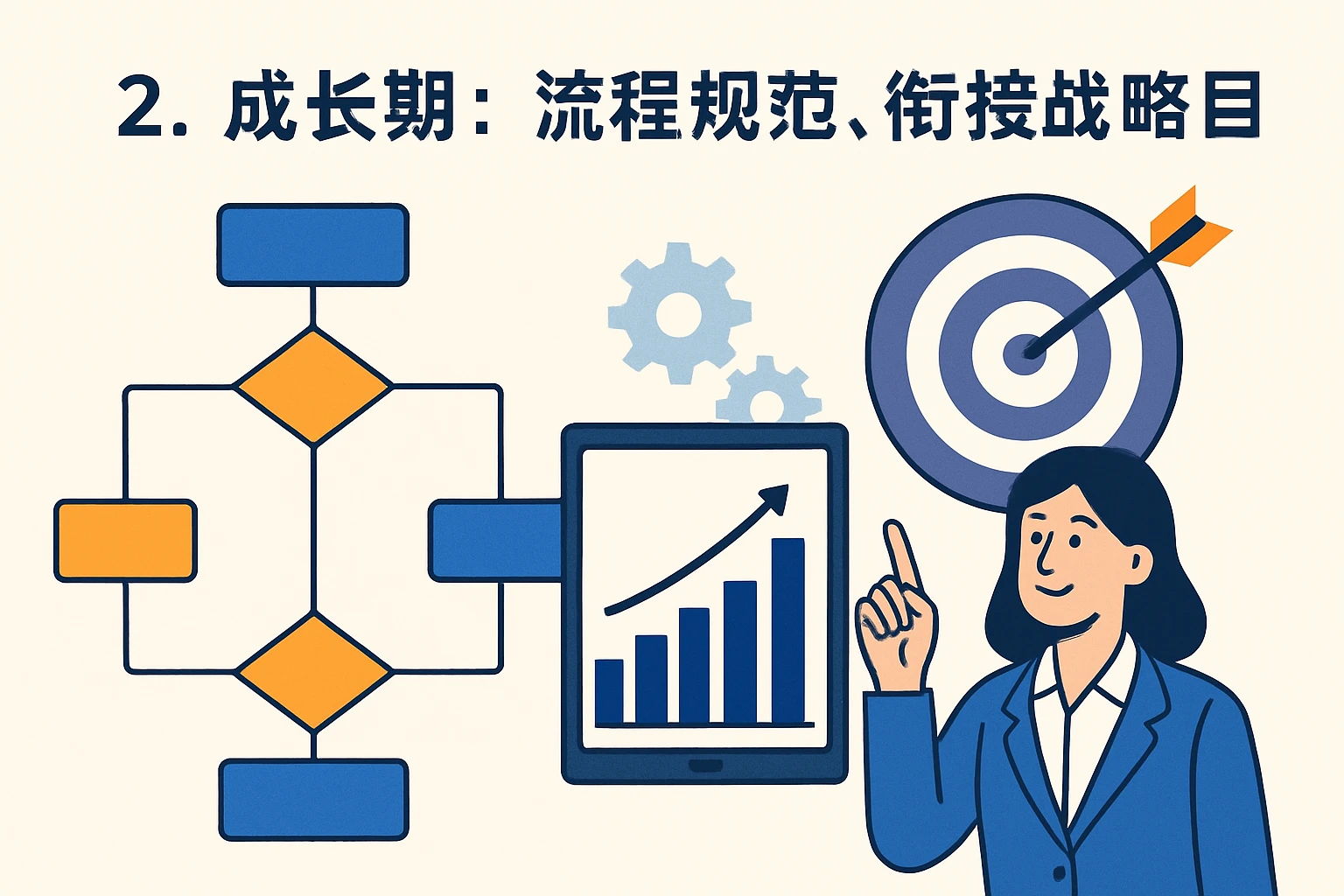 2. 成长期：流程规范，衔接战略目标