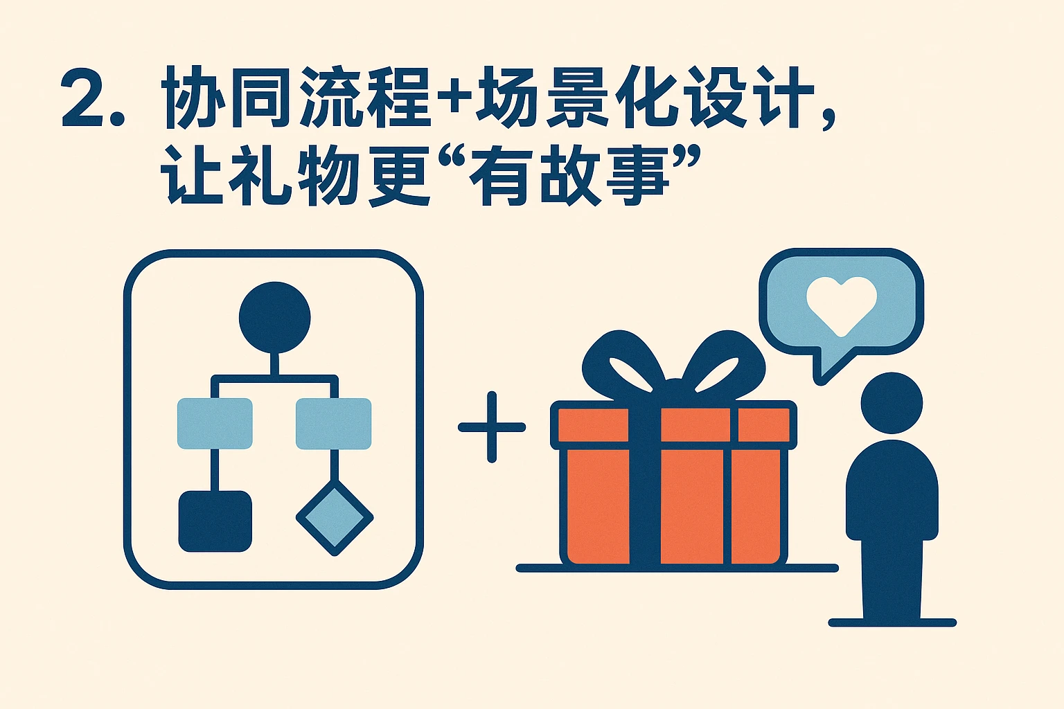 2. 协同流程+场景化设计，让礼物更“有故事”