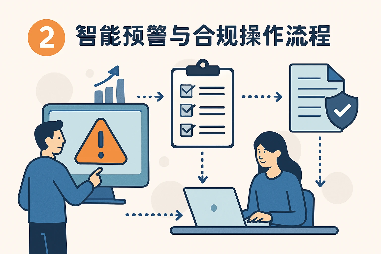 2. 智能预警与合规操作流程