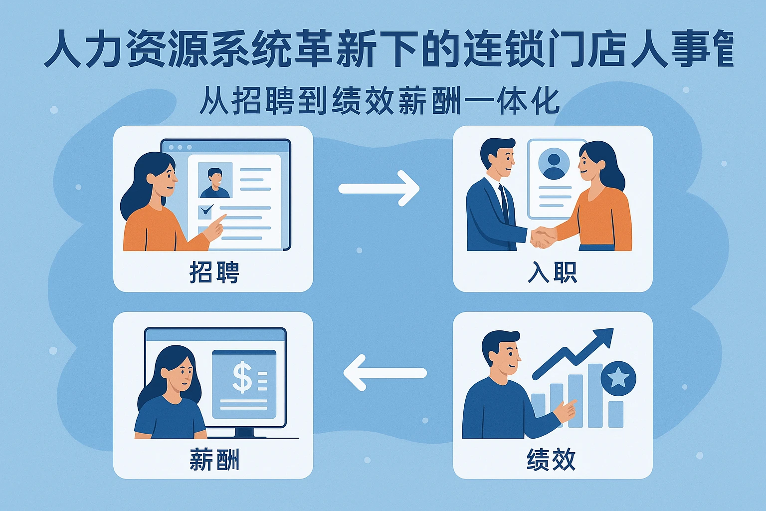 人力资源系统革新下的连锁门店人事管理：从招聘到绩效薪酬一体化