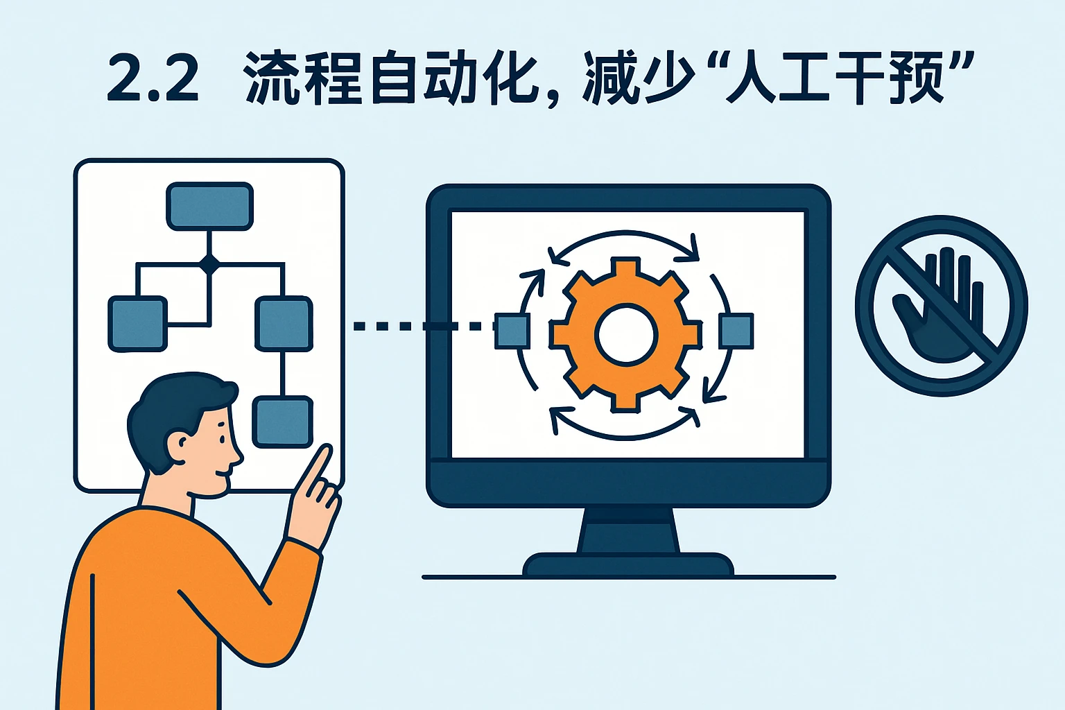 2.2 流程自动化，减少“人工干预”