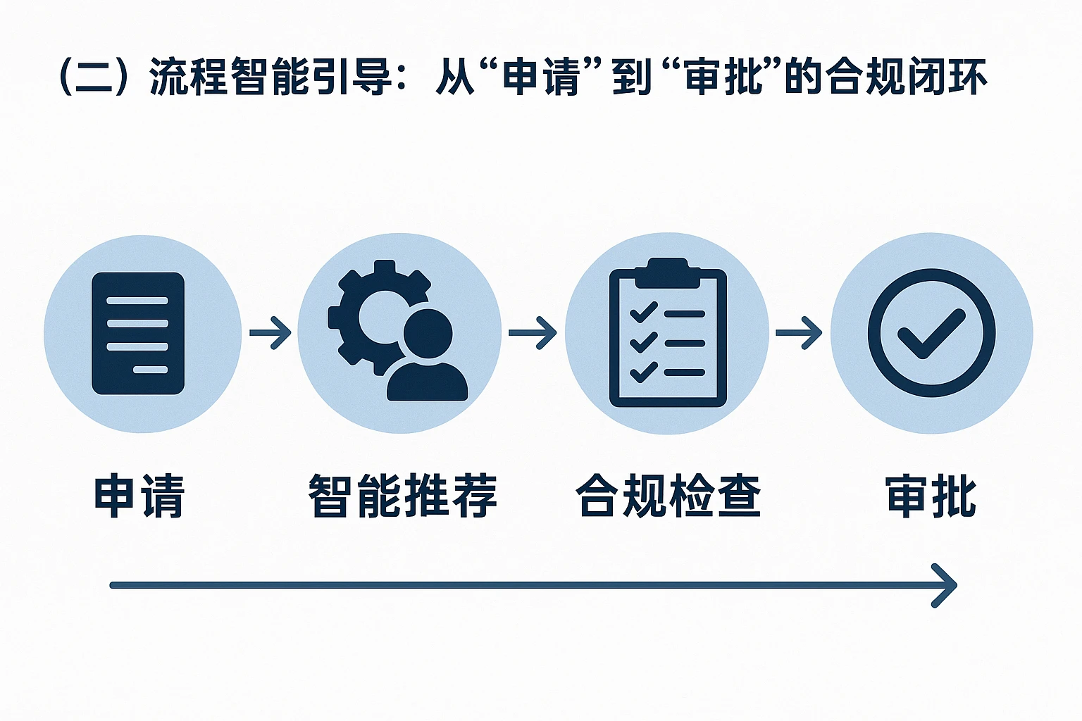 （二）流程智能引导：从“申请”到“审批”的合规闭环