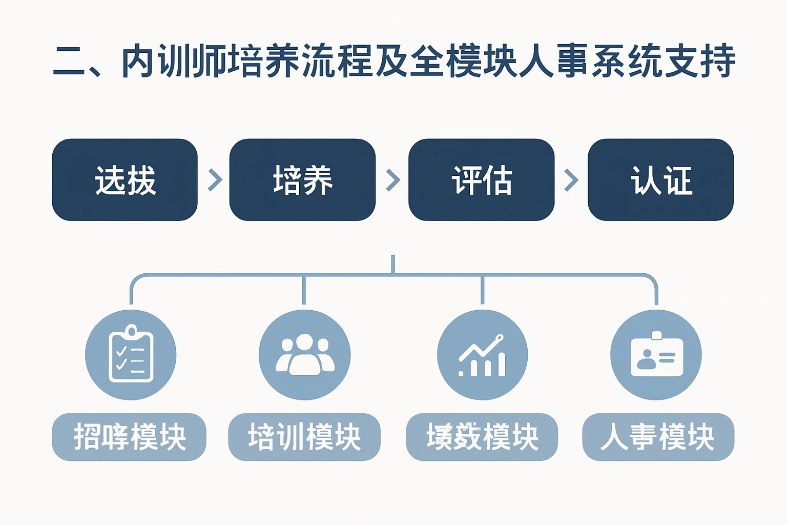 二、内训师培养流程及全模块人事系统的支持