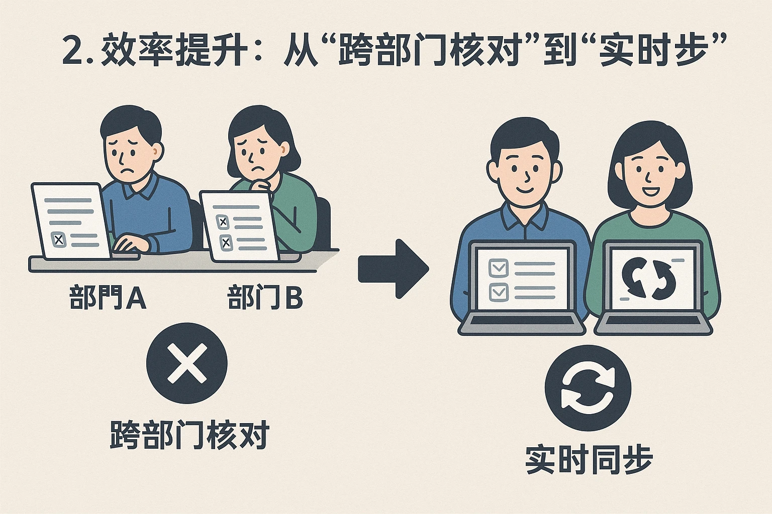 2. 效率提升：从“跨部门核对”到“实时同步”
