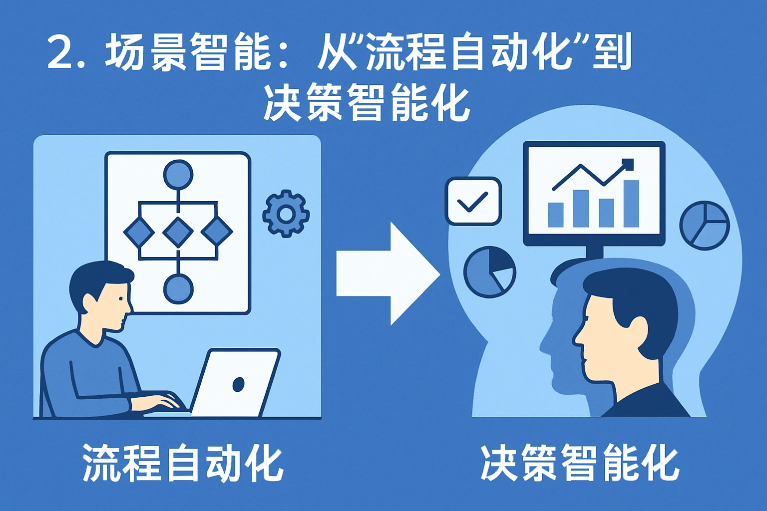 2. 场景智能：从“流程自动化”到“决策智能化”