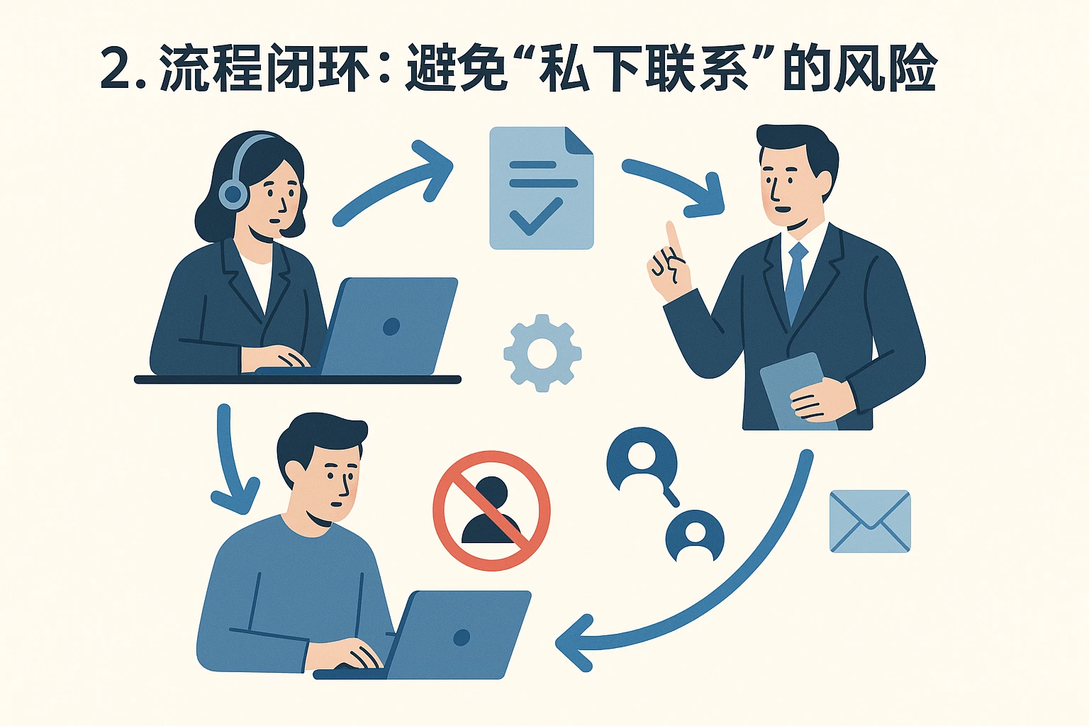 2. 流程闭环：避免“私下联系”的风险