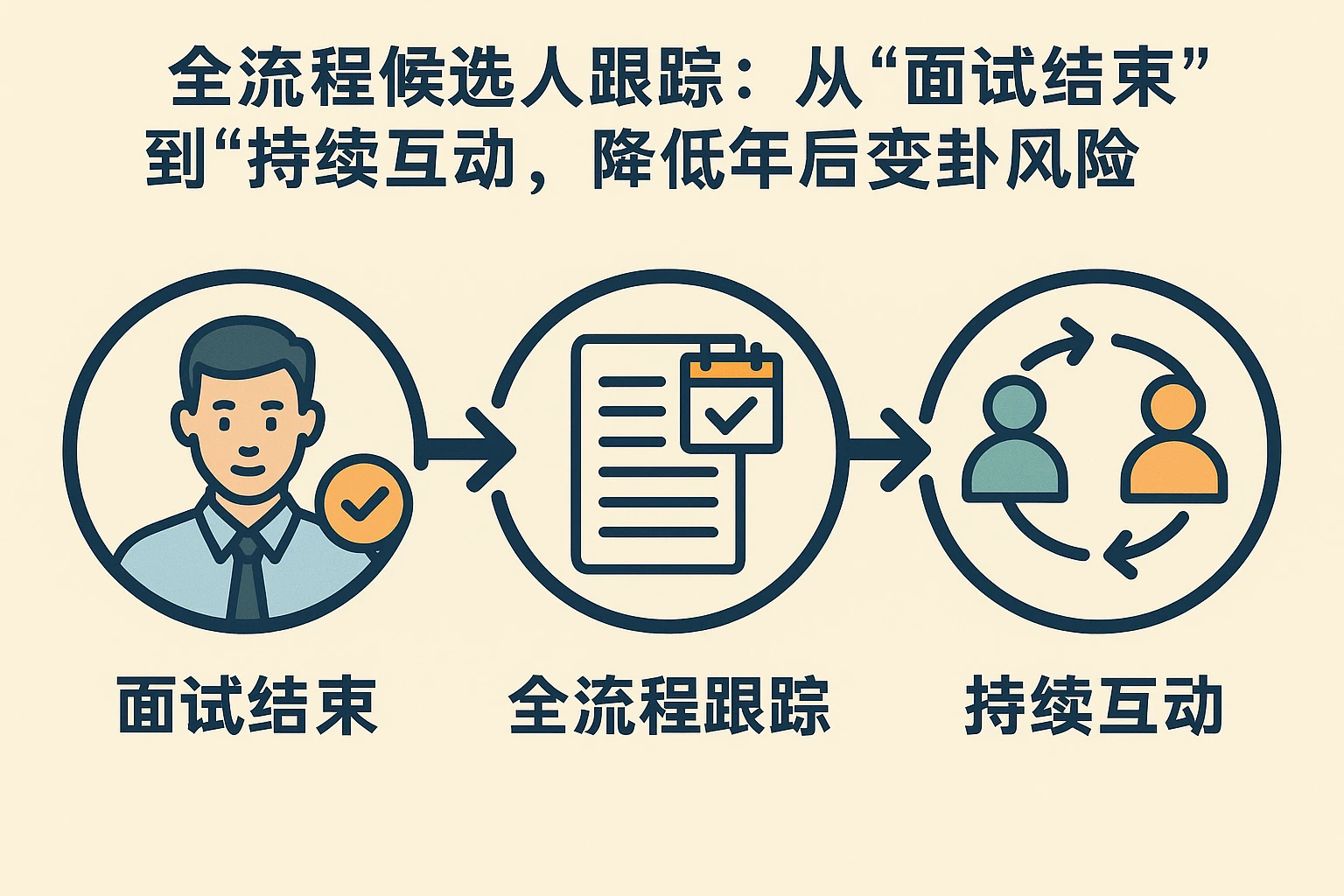 2. 全流程候选人跟踪：从“面试结束”到“持续互动”，降低年后变卦风险
